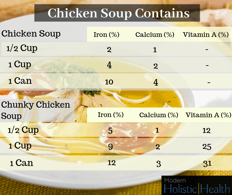 Chicken Soup Contains