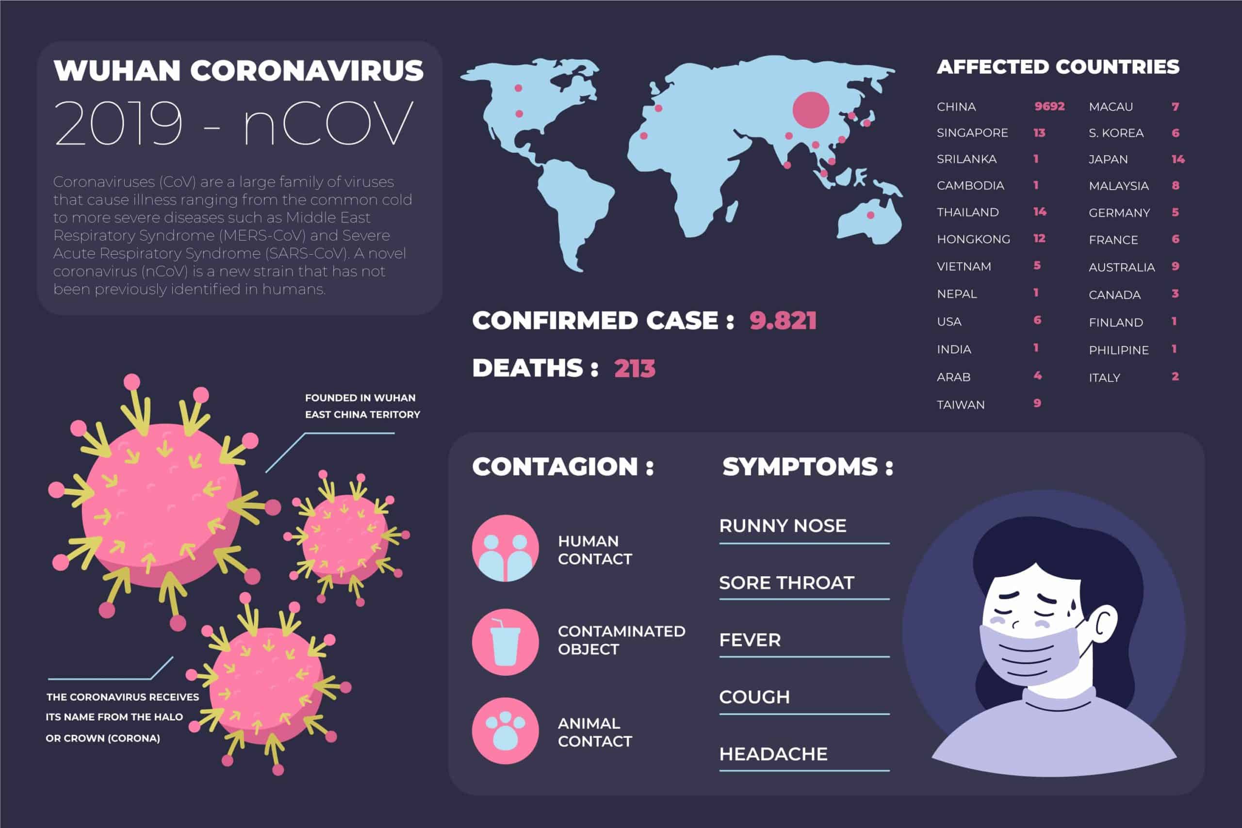 Cornavirus Information